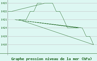 Courbe de la pression atmosphrique pour Salamanca / Matacan