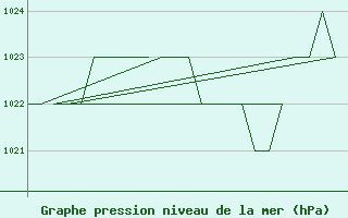 Courbe de la pression atmosphrique pour Burgos (Esp)