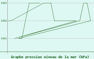 Courbe de la pression atmosphrique pour Burgos (Esp)