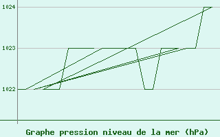 Courbe de la pression atmosphrique pour Oslo / Gardermoen