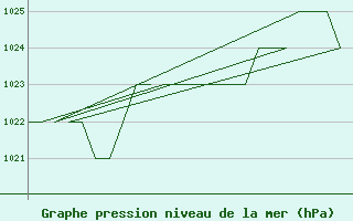 Courbe de la pression atmosphrique pour Burgos (Esp)