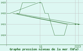 Courbe de la pression atmosphrique pour Oslo / Gardermoen