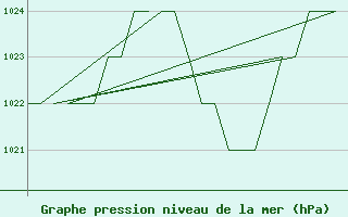 Courbe de la pression atmosphrique pour Burgos (Esp)