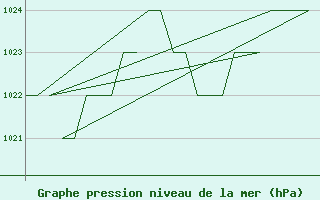 Courbe de la pression atmosphrique pour Rota