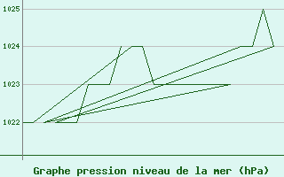 Courbe de la pression atmosphrique pour Burgos (Esp)