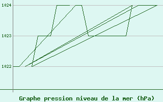 Courbe de la pression atmosphrique pour Altenstadt