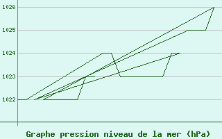 Courbe de la pression atmosphrique pour Burgos (Esp)