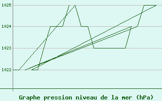 Courbe de la pression atmosphrique pour Salamanca / Matacan