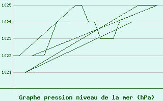 Courbe de la pression atmosphrique pour Burgos (Esp)