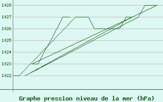 Courbe de la pression atmosphrique pour Burgos (Esp)