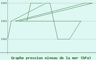 Courbe de la pression atmosphrique pour Emmen