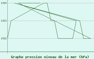 Courbe de la pression atmosphrique pour Altenstadt