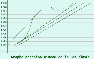 Courbe de la pression atmosphrique pour Emmen