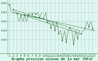 Courbe de la pression atmosphrique pour Vigo / Peinador