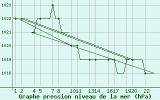 Courbe de la pression atmosphrique pour Erzurum