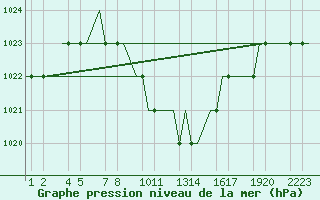 Courbe de la pression atmosphrique pour Kayseri / Erkilet