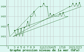 Courbe de la pression atmosphrique pour Faro / Aeroporto