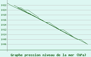 Courbe de la pression atmosphrique pour Rovaniemi