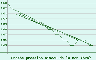 Courbe de la pression atmosphrique pour Altenstadt