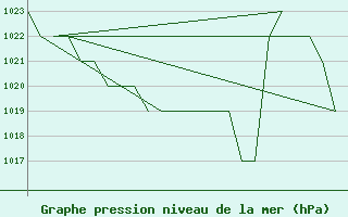 Courbe de la pression atmosphrique pour Samedam-Flugplatz