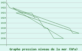 Courbe de la pression atmosphrique pour Emmen