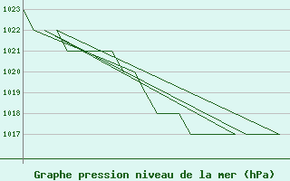 Courbe de la pression atmosphrique pour Samedam-Flugplatz