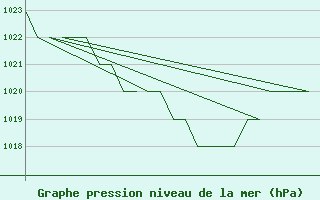 Courbe de la pression atmosphrique pour Samedam-Flugplatz