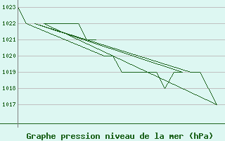 Courbe de la pression atmosphrique pour Samedam-Flugplatz