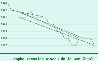 Courbe de la pression atmosphrique pour Burgos (Esp)