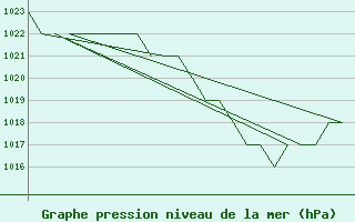 Courbe de la pression atmosphrique pour Salamanca / Matacan