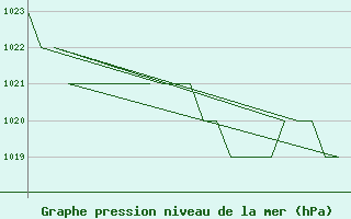 Courbe de la pression atmosphrique pour Samedam-Flugplatz