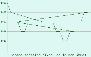 Courbe de la pression atmosphrique pour Lord Howe Island Windy Point