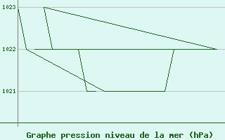 Courbe de la pression atmosphrique pour Burgos (Esp)