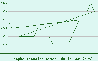 Courbe de la pression atmosphrique pour Leon / Virgen Del Camino