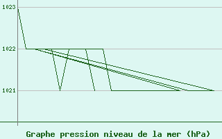 Courbe de la pression atmosphrique pour Altenstadt