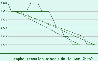 Courbe de la pression atmosphrique pour Burgos (Esp)