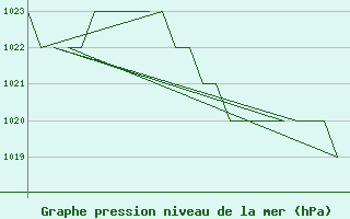 Courbe de la pression atmosphrique pour Altenstadt