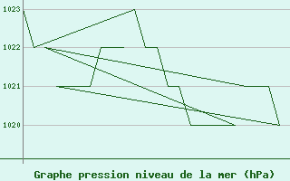 Courbe de la pression atmosphrique pour Salamanca / Matacan