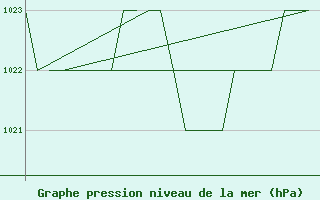 Courbe de la pression atmosphrique pour Burgos (Esp)