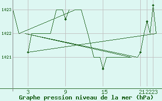 Courbe de la pression atmosphrique pour Bardenas Reales