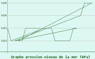 Courbe de la pression atmosphrique pour Burgos (Esp)