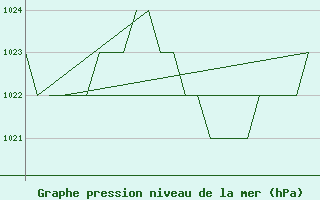 Courbe de la pression atmosphrique pour Leon / Virgen Del Camino