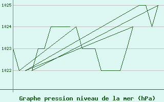 Courbe de la pression atmosphrique pour Burgos (Esp)