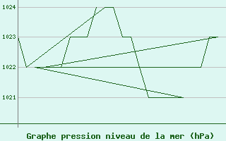 Courbe de la pression atmosphrique pour Salamanca / Matacan