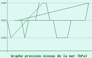 Courbe de la pression atmosphrique pour Salamanca / Matacan