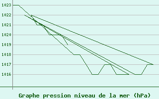 Courbe de la pression atmosphrique pour Poprad / Tatry