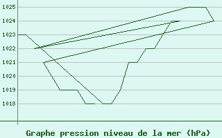 Courbe de la pression atmosphrique pour Altenstadt