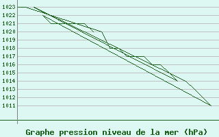 Courbe de la pression atmosphrique pour Altenstadt