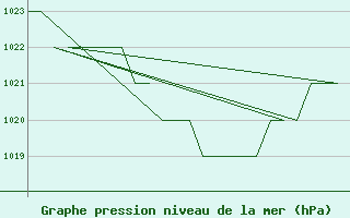 Courbe de la pression atmosphrique pour Samedam-Flugplatz