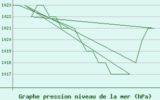 Courbe de la pression atmosphrique pour Altenstadt